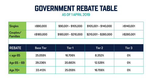 Healthcare Rebate Tiers